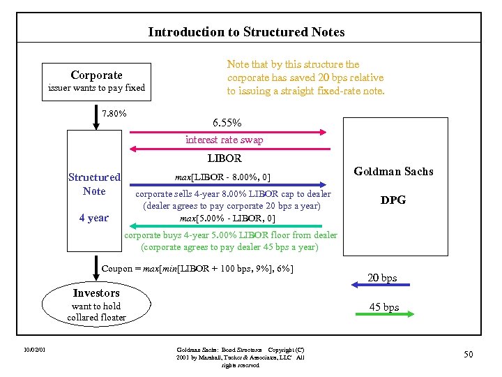 Introduction to Structured Notes Corporate issuer wants to pay fixed 7. 80% Note that