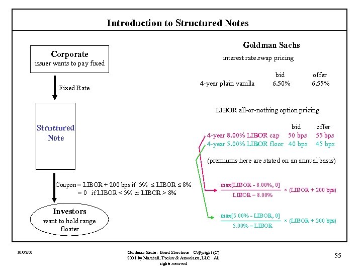 Introduction to Structured Notes Goldman Sachs Corporate interest rate swap pricing issuer wants to