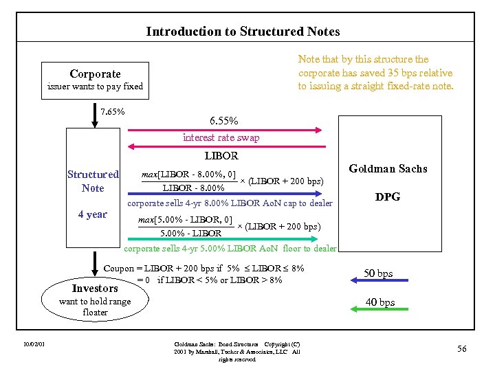 Introduction to Structured Notes Note that by this structure the corporate has saved 35