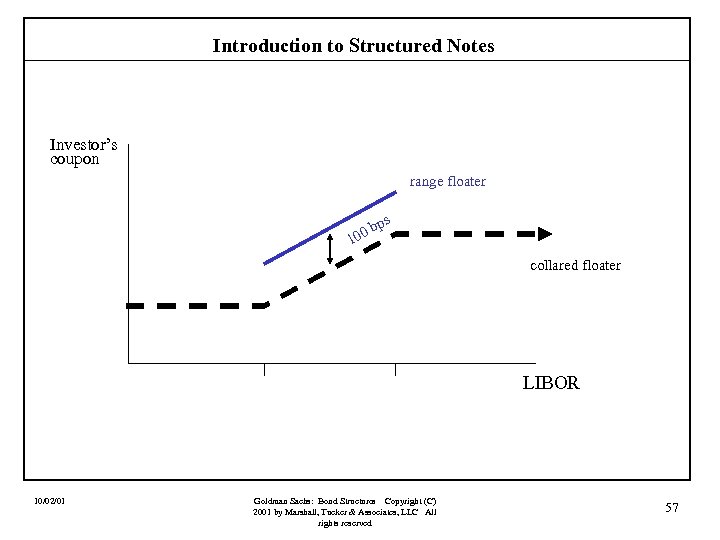 Introduction to Structured Notes Investor’s coupon range floater ps b 100 collared floater LIBOR