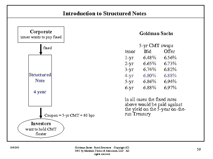 Introduction to Structured Notes Corporate Goldman Sachs issuer wants to pay fixed 5 -yr