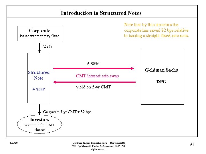 Introduction to Structured Notes Note that by this structure the corporate has saved 32