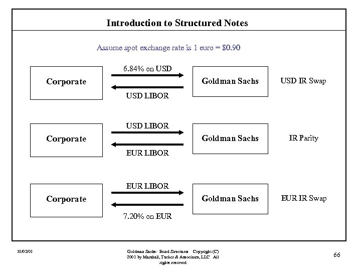 Introduction to Structured Notes Assume spot exchange rate is 1 euro = $0. 90