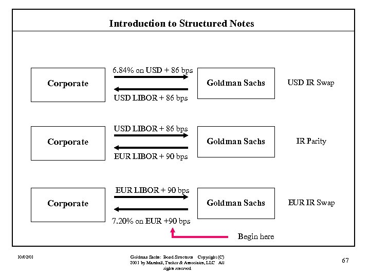 Introduction to Structured Notes 6. 84% on USD + 86 bps Corporate Goldman Sachs