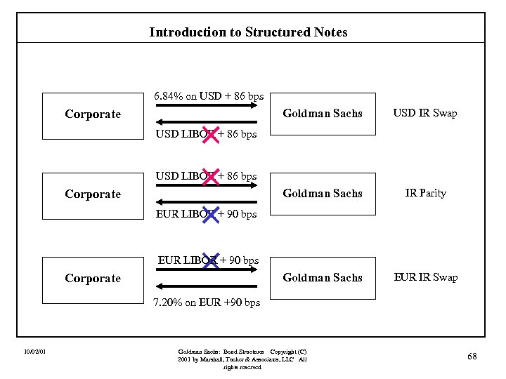 Introduction to Structured Notes 6. 84% on USD + 86 bps Corporate × ×