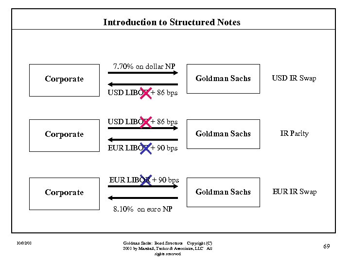 Introduction to Structured Notes 7. 70% on dollar NP Corporate × × Goldman Sachs