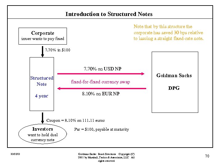 Introduction to Structured Notes Note that by this structure the corporate has saved 30