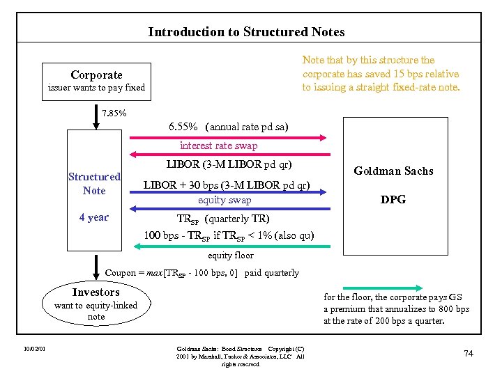 Introduction to Structured Notes Note that by this structure the corporate has saved 15