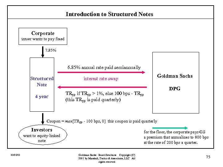 Introduction to Structured Notes Corporate issuer wants to pay fixed 7. 85% 6. 85%