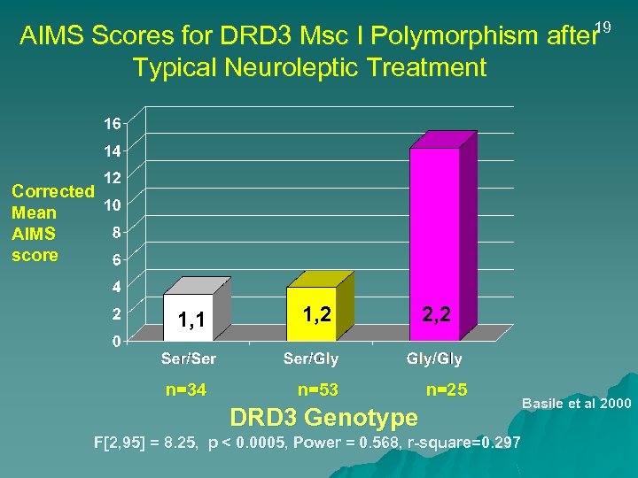 19 AIMS Scores for DRD 3 Msc I Polymorphism after Typical Neuroleptic Treatment Corrected