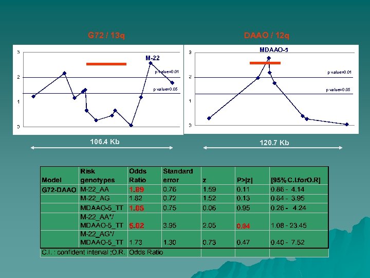 G 72 / 13 q DAAO / 12 q MDAAO-5 M-22 p value=0. 01