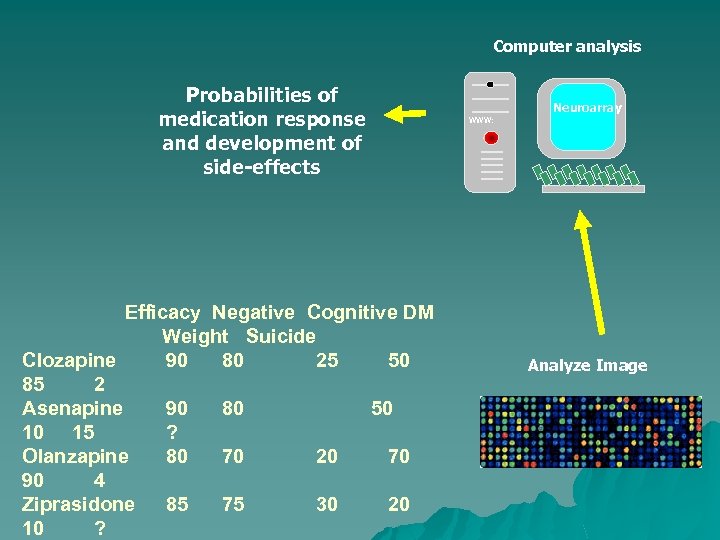 Computer analysis Probabilities of medication response and development of side-effects Efficacy Negative Cognitive DM
