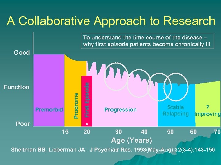 A Collaborative Approach to Research To understand the time course of the disease –