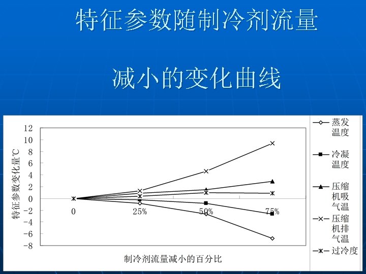 特征参数随制冷剂流量 减小的变化曲线 2018/3/17 