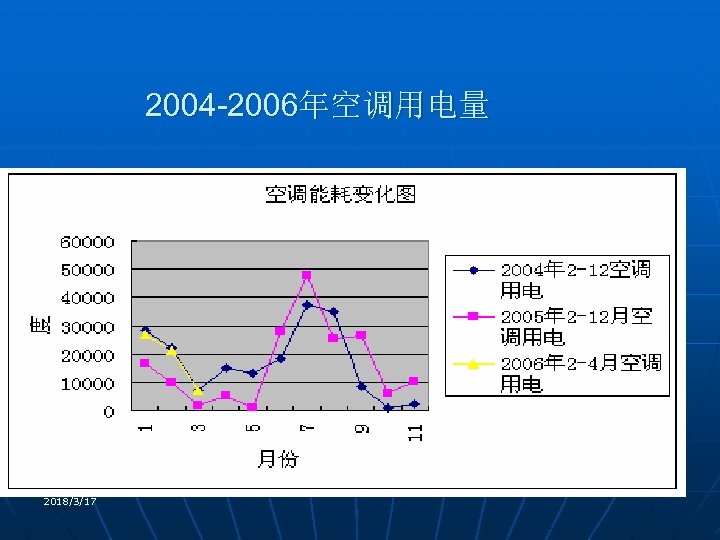 2004 -2006年空调用电量 2018/3/17 