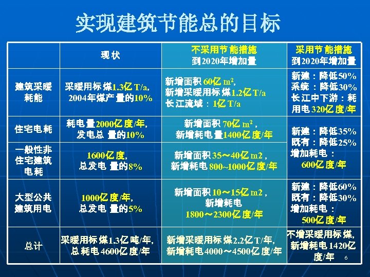 实现建筑节能总的目标 现状 不采用节 能措施 到 2020年增加量 建筑采暖 耗能 新增面积 60亿 m 2， 采暖用标 煤