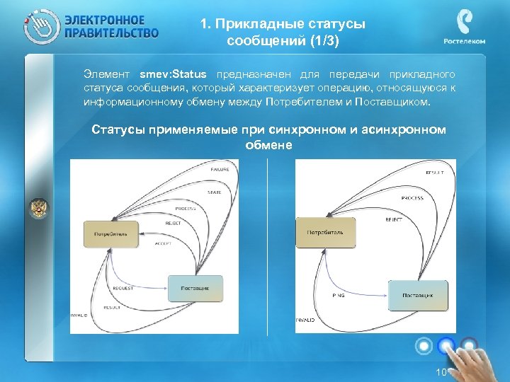 1. Прикладные статусы сообщений (1/3) Элемент smev: Status предназначен для передачи прикладного статуса сообщения,