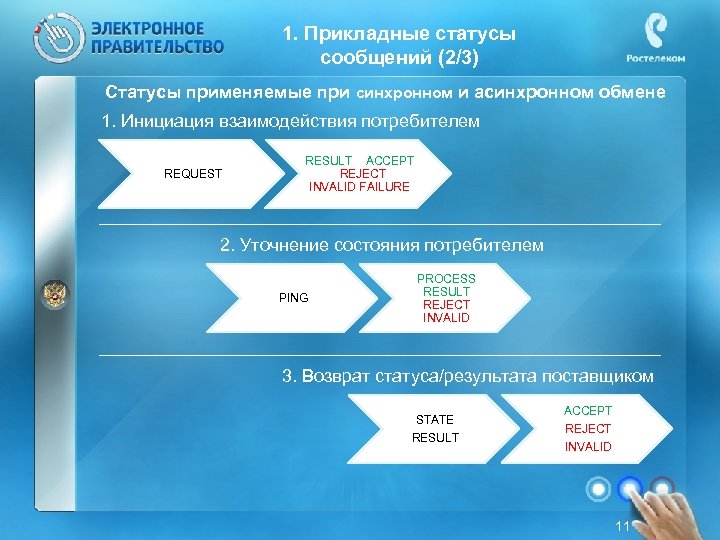 1. Прикладные статусы сообщений (2/3) Статусы применяемые при синхронном и асинхронном обмене 1. Инициация