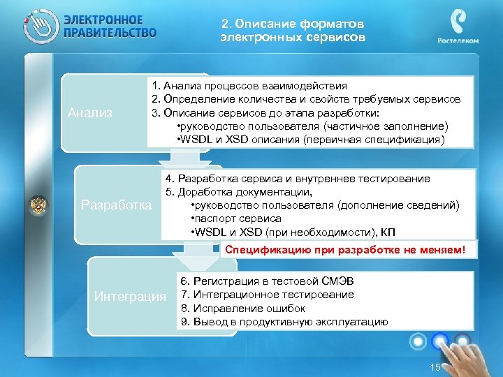 2. Описание форматов электронных сервисов Анализ 1. Анализ процессов взаимодействия 2. Определение количества и