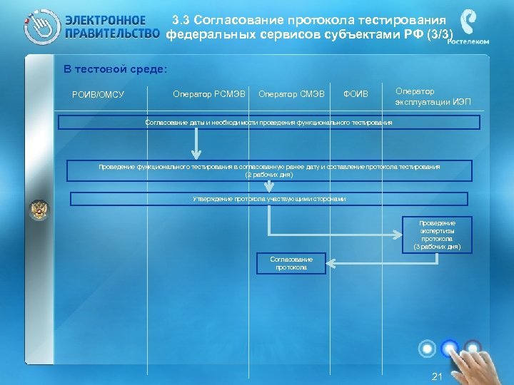 3. 3 Согласование протокола тестирования федеральных сервисов субъектами РФ (3/3) В тестовой среде: РОИВ/ОМСУ