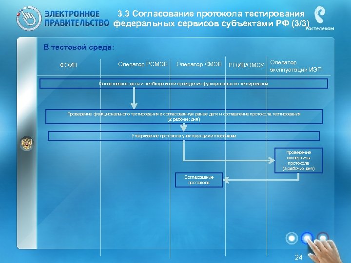 3. 3 Согласование протокола тестирования федеральных сервисов субъектами РФ (3/3) В тестовой среде: ФОИВ