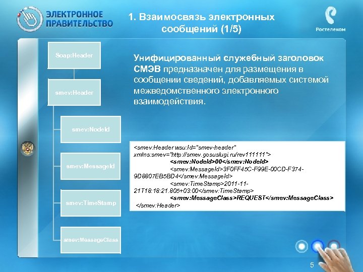 1. Взаимосвязь электронных сообщений (1/5) Soap: Header smev: Header Унифицированный служебный заголовок СМЭВ предназначен