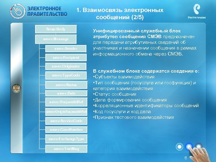 1. Взаимосвязь электронных сообщений (2/5) Soap: Body smev: Message smev: Sender smev: Recipient Унифицированный