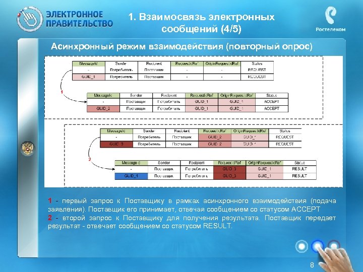 1. Взаимосвязь электронных сообщений (4/5) Асинхронный режим взаимодействия (повторный опрос) 1 - первый запрос