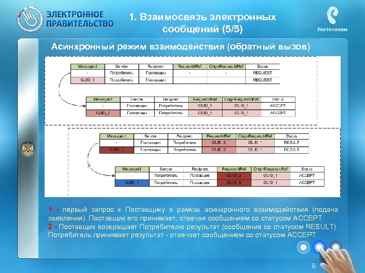 1. Взаимосвязь электронных сообщений (5/5) Асинхронный режим взаимодействия (обратный вызов) 1 - первый запрос