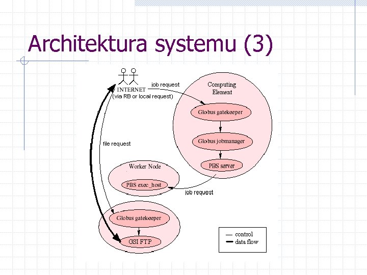 Architektura systemu (3) 