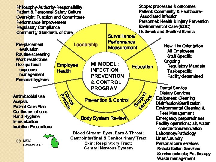 Pre-placement evaluation Routine screening Work restrictions Occupational exposure management Personal hygiene ã MSIC Revised
