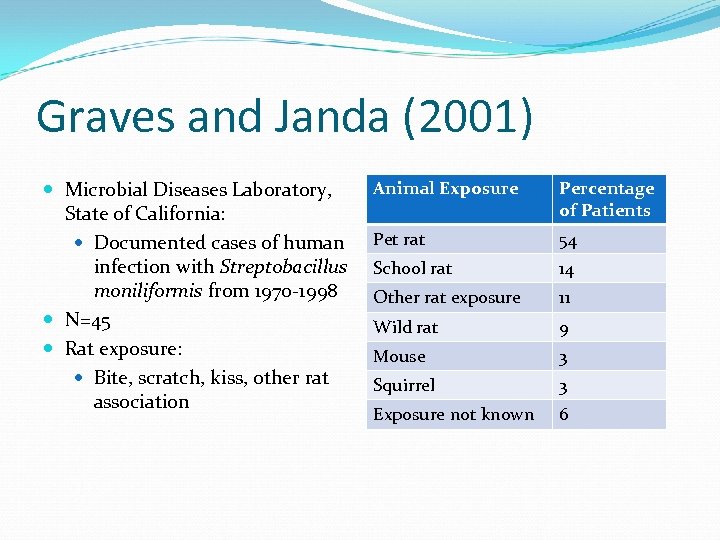 Graves and Janda (2001) Microbial Diseases Laboratory, State of California: Documented cases of human