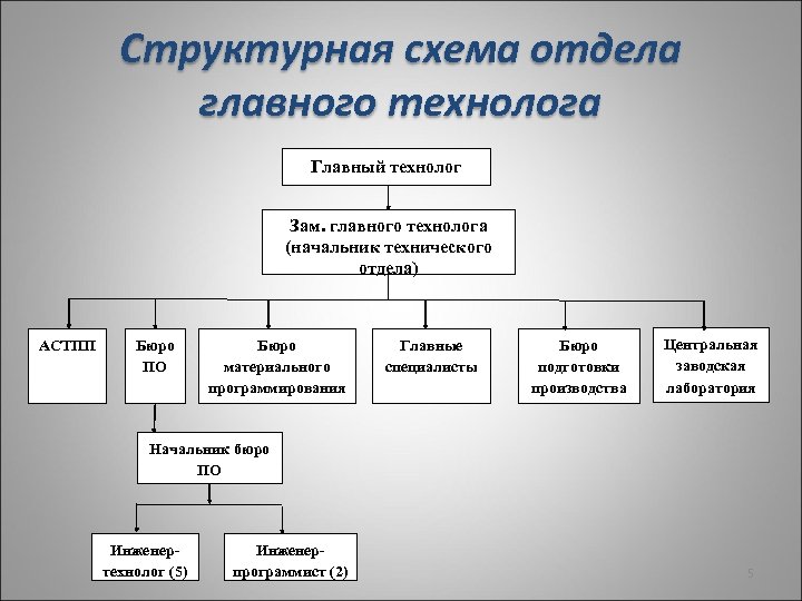 Структурно технологическая схема