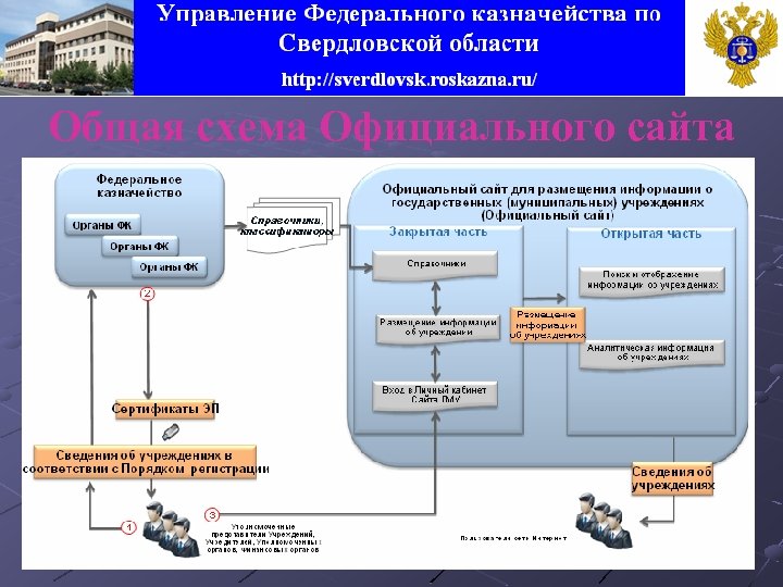 Общая схема Официального сайта 