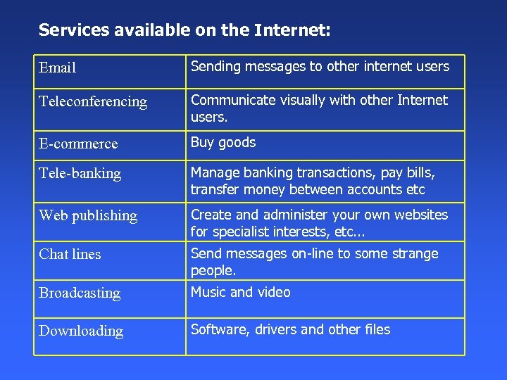 Services available on the Internet: Email Sending messages to other internet users Teleconferencing Communicate