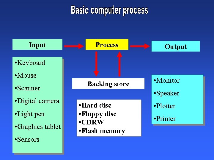 Input Process Output • Keyboard • Mouse • Scanner • Digital camera • Light
