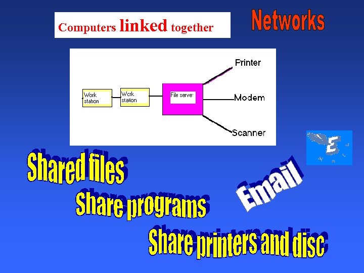 Computers linked together 