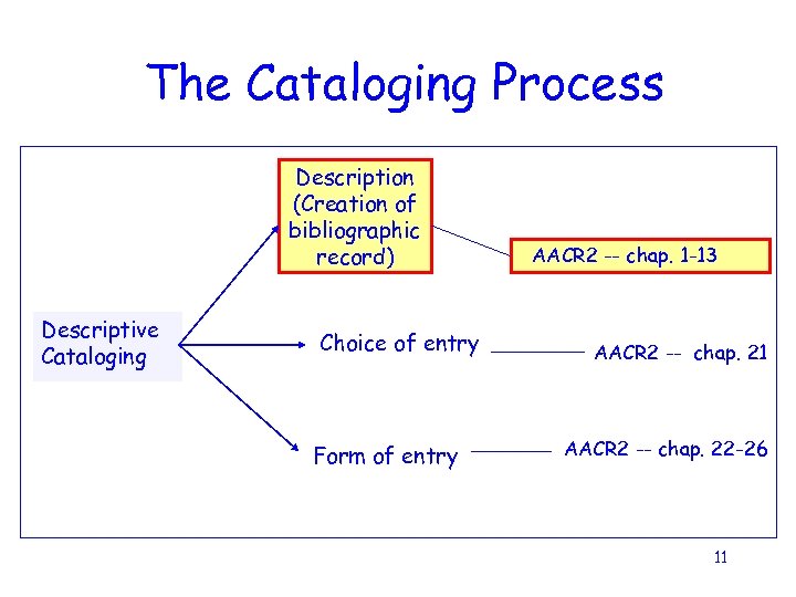 The Cataloging Process Description (Creation of bibliographic record) Descriptive Cataloging Choice of entry Form