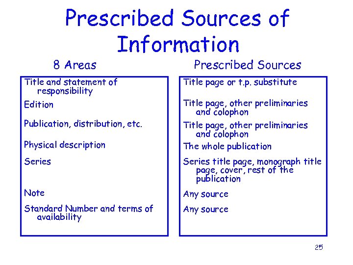 Prescribed Sources of Information 8 Areas Prescribed Sources Title and statement of responsibility Title