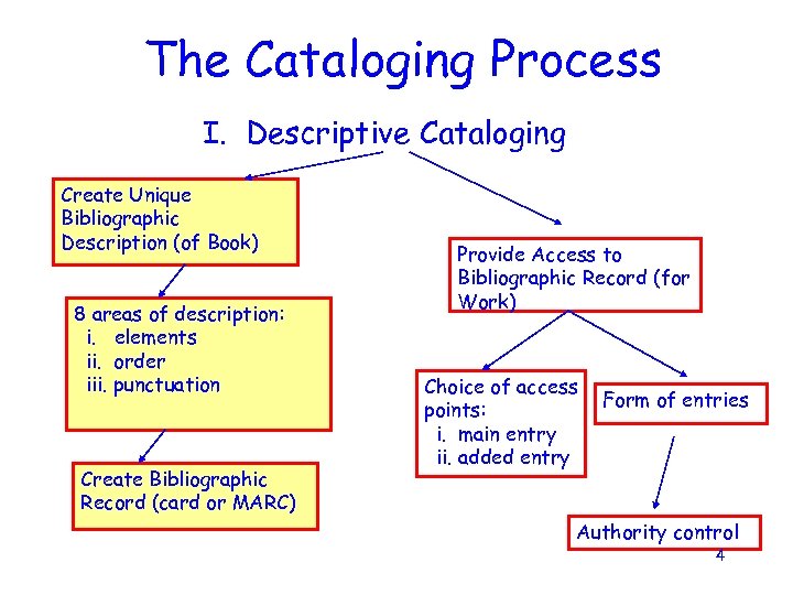 The Cataloging Process I. Descriptive Cataloging Create Unique Bibliographic Description (of Book) 8 areas