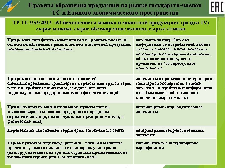 Правила обращения продукции на рынке государств-членов ТС и Единого экономического пространства ТР ТС 033/2013