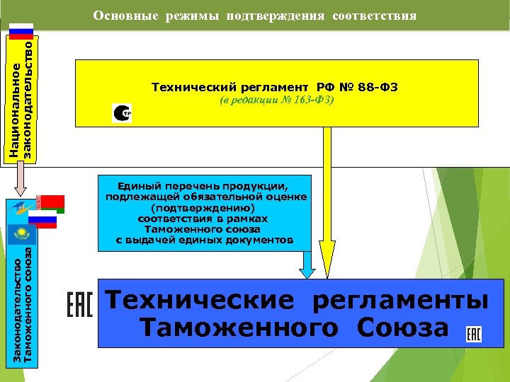 Национальное законодательство Основные режимы подтверждения соответствия Технический регламент РФ № 88 -ФЗ (в редакции