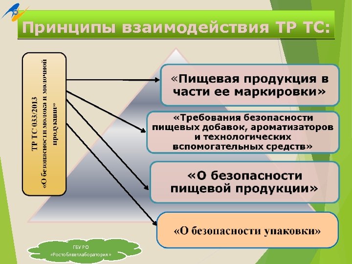 Принципы взаимодействия ТР ТС: ГБУ РО «Ростоблветлаборатория» 