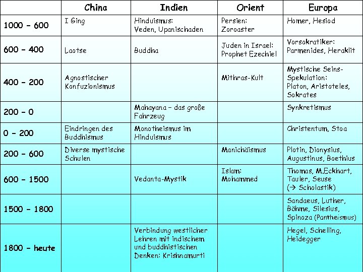 China 1000 – 600 – 400 I Ging Laotse Indien Orient Hinduismus: Veden, Upanischaden