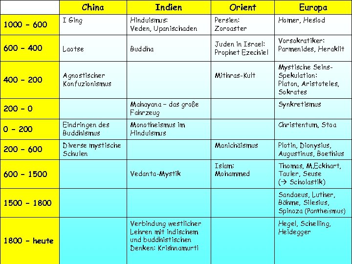 China 1000 – 600 – 400 I Ging Laotse Indien Orient Hinduismus: Veden, Upanischaden