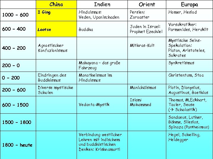 China 1000 – 600 – 400 I Ging Laotse Indien Orient Hinduismus: Veden, Upanischaden