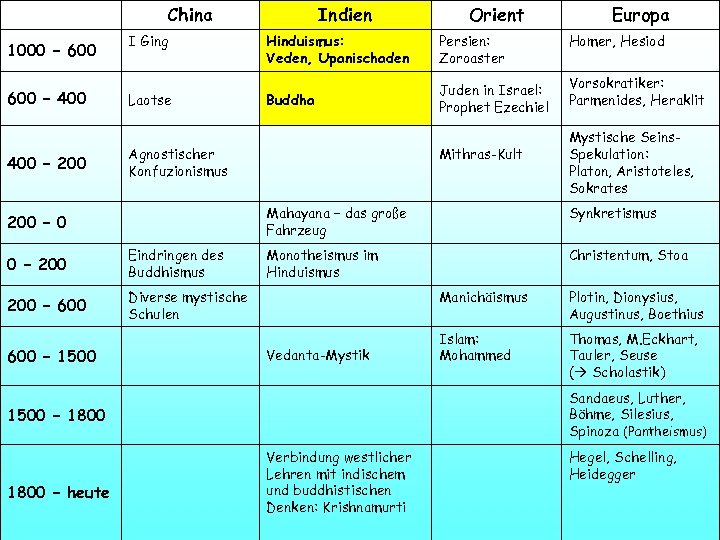 China 1000 – 600 – 400 I Ging Laotse Indien Orient Hinduismus: Veden, Upanischaden