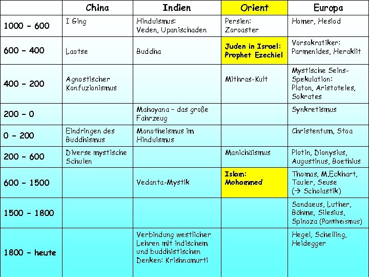 China 1000 – 600 – 400 I Ging Laotse Indien Orient Hinduismus: Veden, Upanischaden