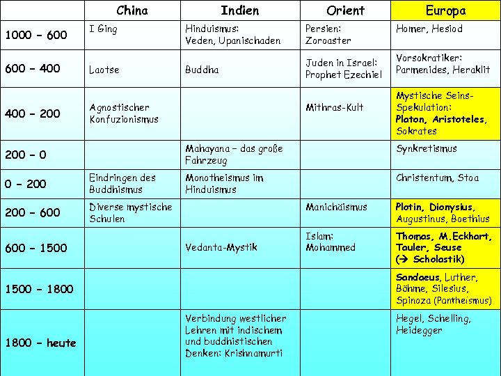 China 1000 – 600 – 400 I Ging Laotse Indien Orient Hinduismus: Veden, Upanischaden