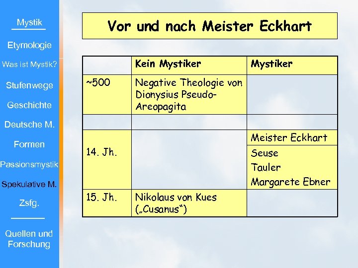 Mystik Vor und nach Meister Eckhart Etymologie Kein Mystiker Was ist Mystik? Stufenwege ~500